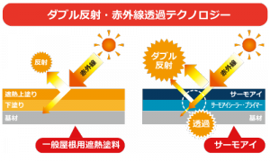 ダブル反射・赤外線透過テクノロジー