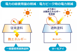 日射エネルギーを反射
