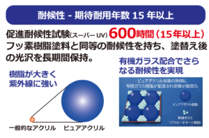 防水塗料 ECシリーズ　耐候性