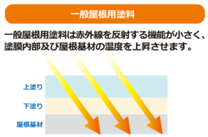 一般屋根用塗料