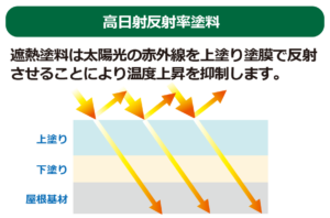 高日射反射塗料