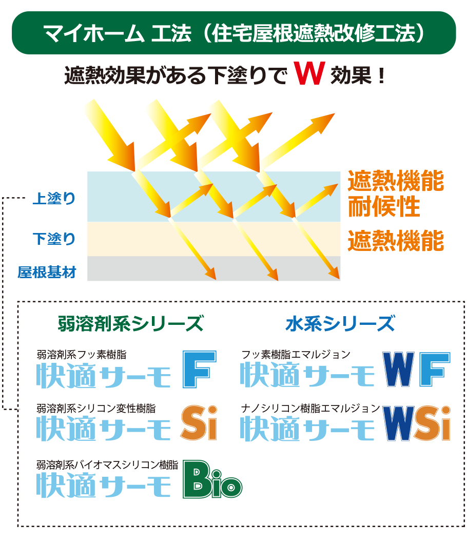 マイホーム工法（住宅屋根遮熱改修工法）