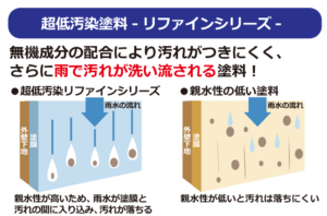 超低汚染塗料　リファインシリーズ