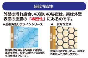 超低汚染塗料 リファインシリーズ　超低汚染性