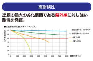 超低汚染塗料 リファインシリーズ　高耐候性
