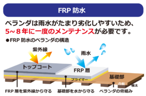 リガードシリーズ　FRP防水