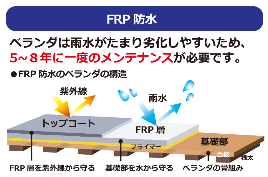 リガードシリーズ FRP防水