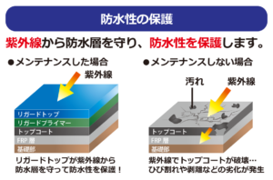 リガードシリーズ　防水性の保護