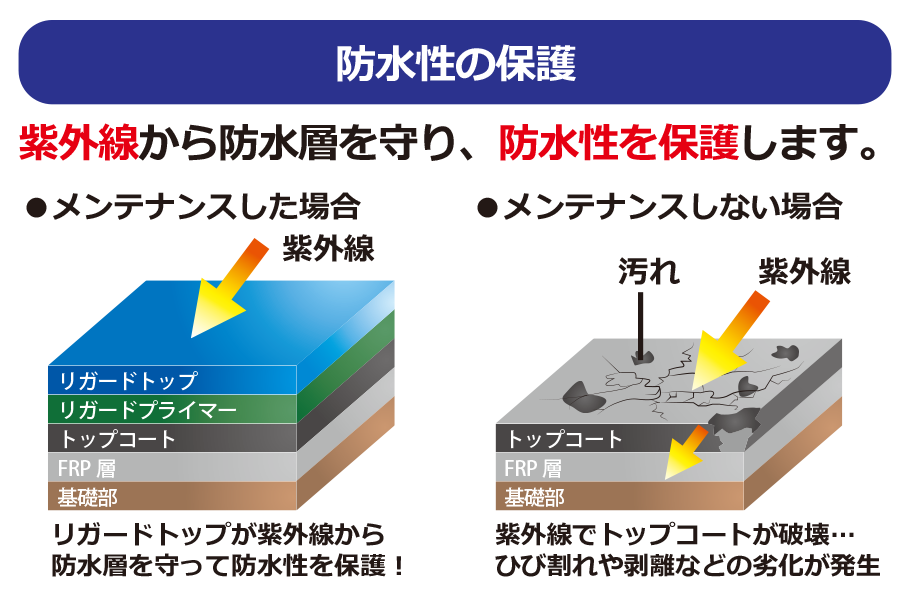 リガードシリーズ 防水性の保護