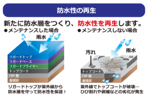 リガードシリーズ　防水性の再生