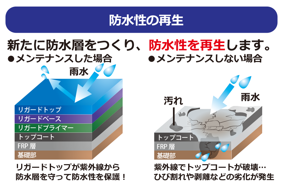 リガードシリーズ 防水性の再生